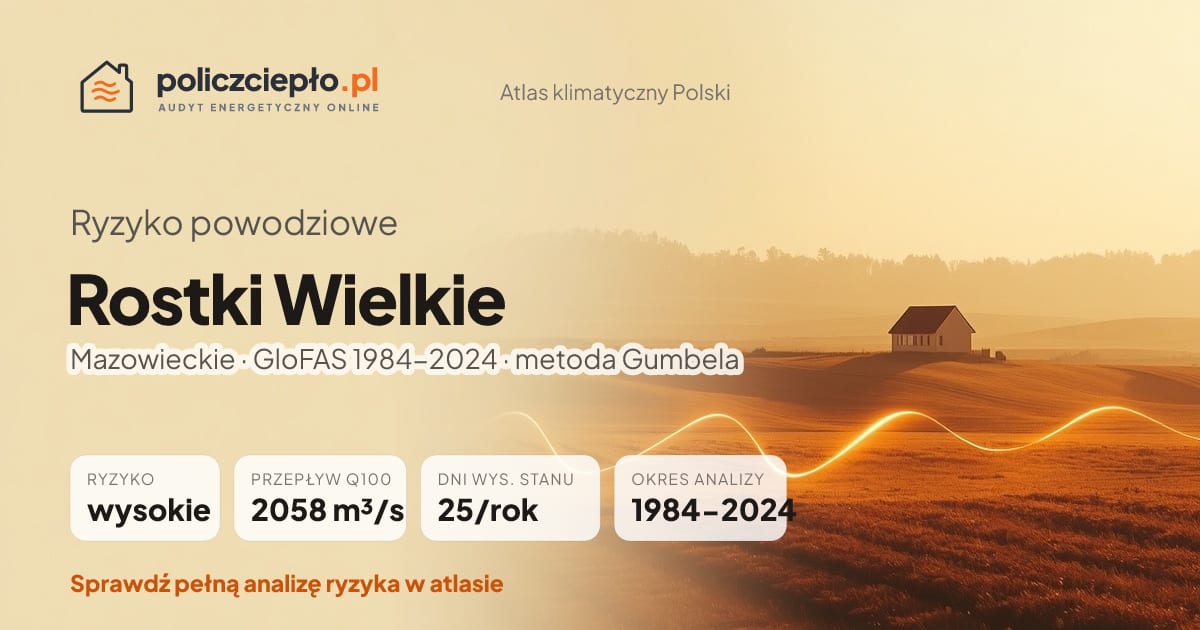 Ryzyko powodziowe Rostki Wielkie (Mazowieckie) - infografika: wysokie ryzyko powodziowe, przepływ 100-letni Q100 2058 m³/s, 25 dni wysokiego stanu rocznie (GloFAS 1984-2024)