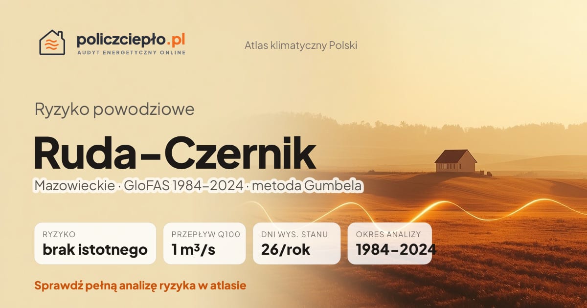 Ryzyko powodziowe Ruda-Czernik (Mazowieckie) - infografika: brak istotnego ryzyka powodziowego, przepływ 100-letni Q100 1 m³/s, 26 dni wysokiego stanu rocznie (GloFAS 1984-2024)