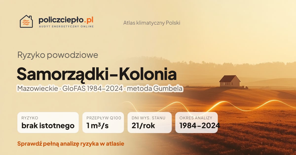 Ryzyko powodziowe Samorządki-Kolonia (Mazowieckie) - infografika: brak istotnego ryzyka powodziowego, przepływ 100-letni Q100 1 m³/s, 21 dni wysokiego stanu rocznie (GloFAS 1984-2024)