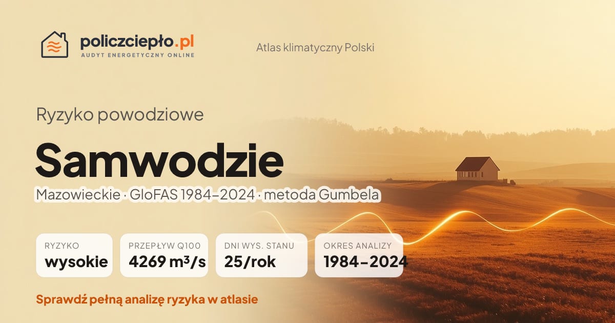 Ryzyko powodziowe Samwodzie (Mazowieckie) - infografika: wysokie ryzyko powodziowe, przepływ 100-letni Q100 4269 m³/s, 25 dni wysokiego stanu rocznie (GloFAS 1984-2024)