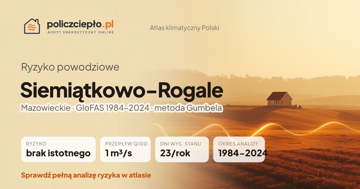 Ryzyko powodziowe Siemiątkowo-Rogale (Mazowieckie) - infografika: brak istotnego ryzyka powodziowego, przepływ 100-letni Q100 1 m³/s, 23 dni wysokiego stanu rocznie (GloFAS 1984-2024)