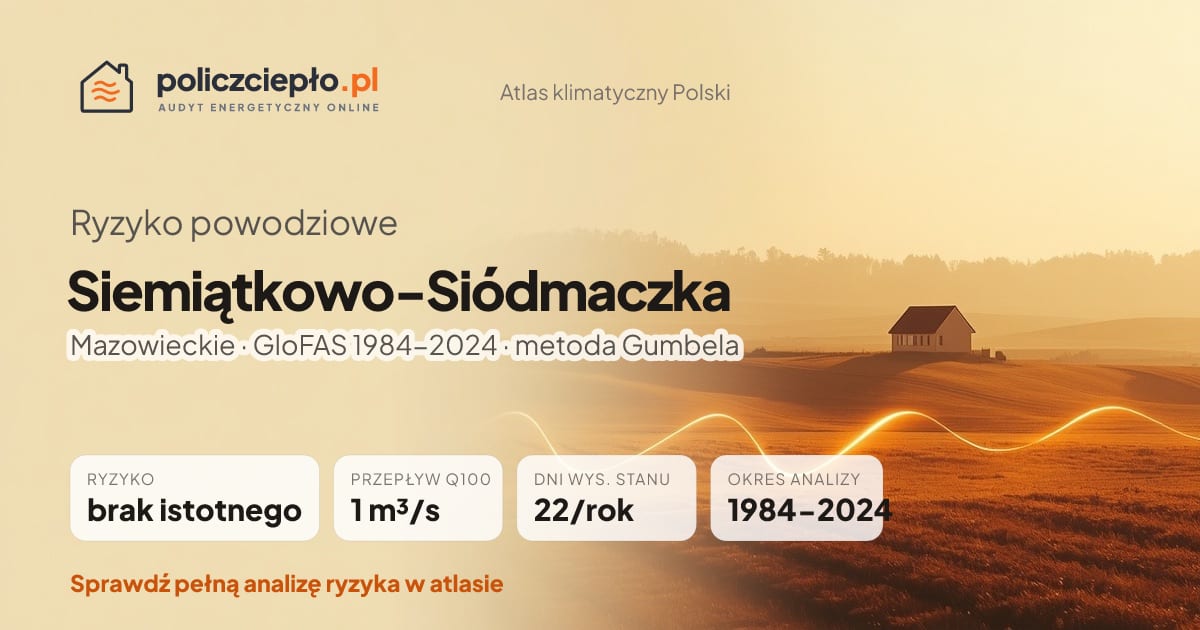 Ryzyko powodziowe Siemiątkowo-Siódmaczka (Mazowieckie) - infografika: brak istotnego ryzyka powodziowego, przepływ 100-letni Q100 1 m³/s, 22 dni wysokiego stanu rocznie (GloFAS 1984-2024)
