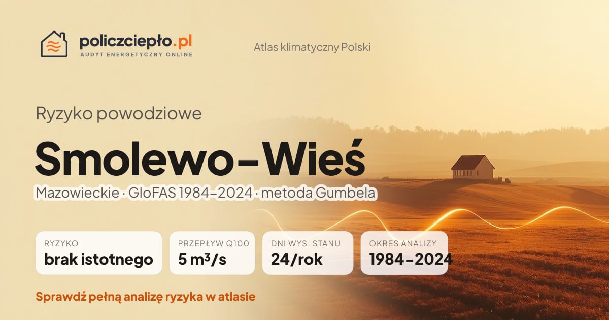 Ryzyko powodziowe Smolewo-Wieś (Mazowieckie) - infografika: brak istotnego ryzyka powodziowego, przepływ 100-letni Q100 5 m³/s, 24 dni wysokiego stanu rocznie (GloFAS 1984-2024)