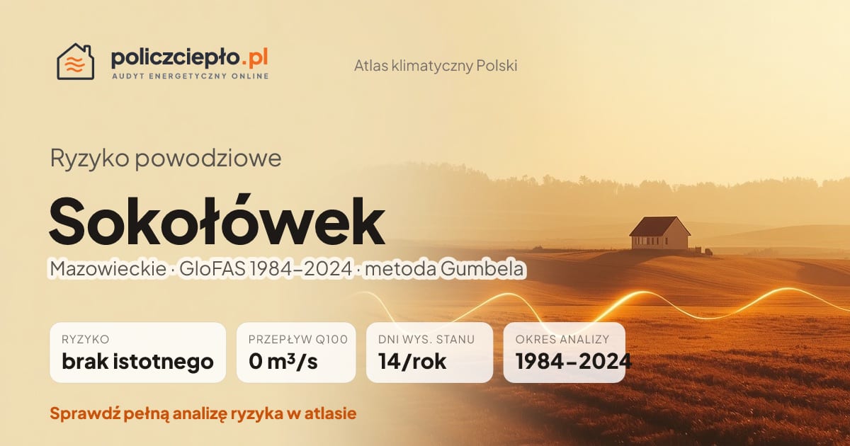 Ryzyko powodziowe Sokołówek (Mazowieckie) - infografika: brak istotnego ryzyka powodziowego, przepływ 100-letni Q100 0 m³/s, 14 dni wysokiego stanu rocznie (GloFAS 1984-2024)