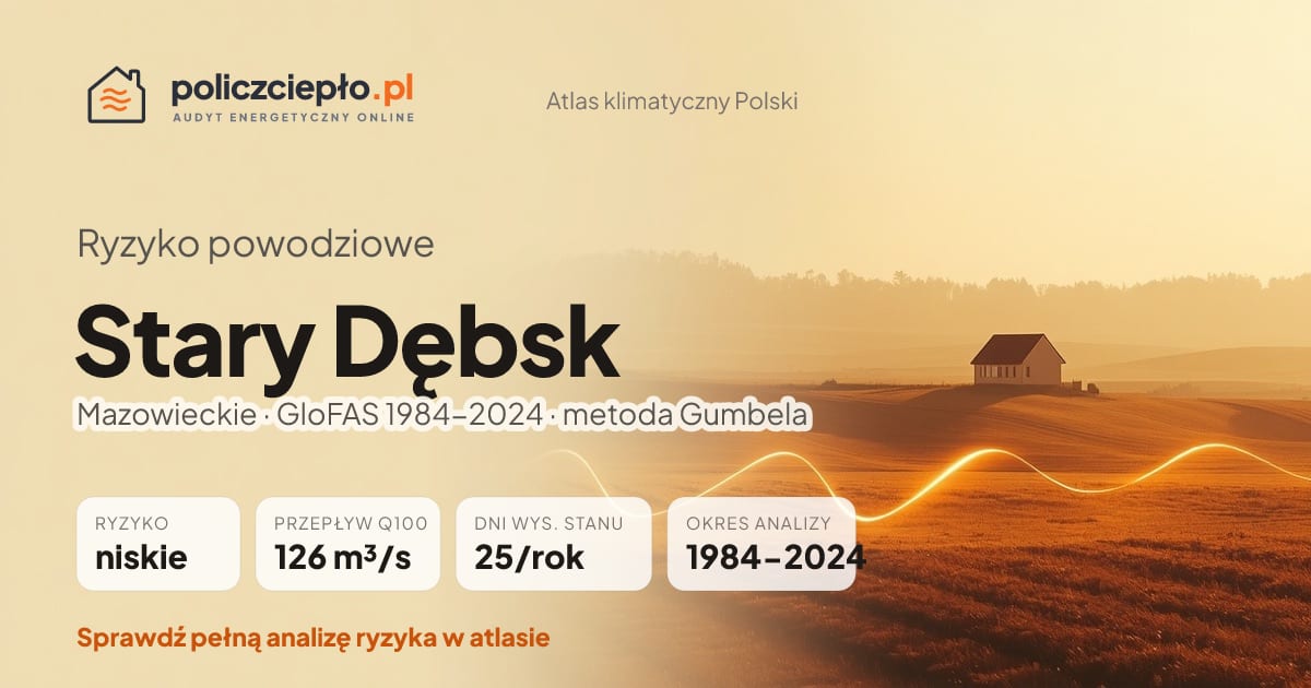 Ryzyko powodziowe Stary Dębsk (Mazowieckie) - infografika: niskie ryzyko powodziowe, przepływ 100-letni Q100 126 m³/s, 25 dni wysokiego stanu rocznie (GloFAS 1984-2024)