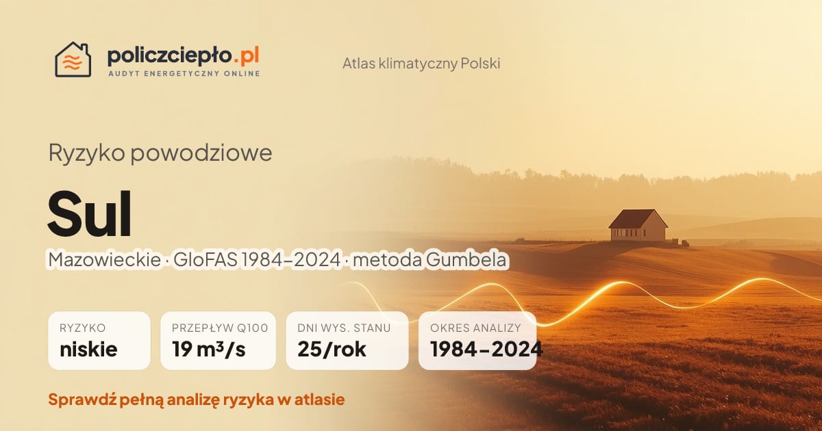 Ryzyko powodziowe Sul (Mazowieckie) - infografika: niskie ryzyko powodziowe, przepływ 100-letni Q100 19 m³/s, 25 dni wysokiego stanu rocznie (GloFAS 1984-2024)