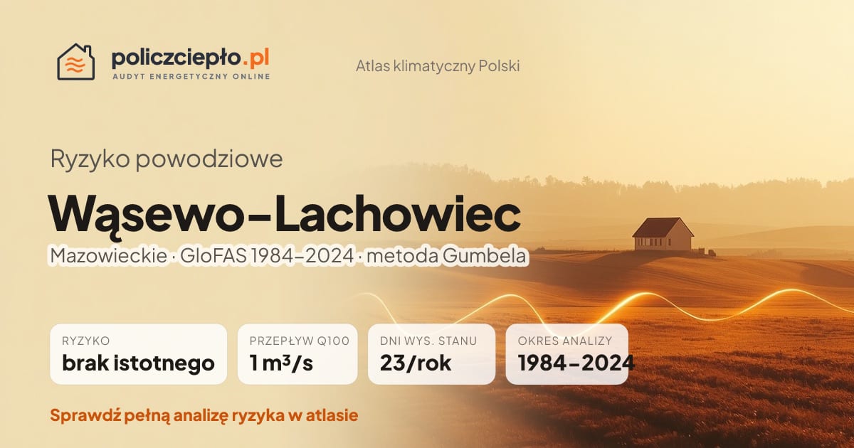 Ryzyko powodziowe Wąsewo-Lachowiec (Mazowieckie) - infografika: brak istotnego ryzyka powodziowego, przepływ 100-letni Q100 1 m³/s, 23 dni wysokiego stanu rocznie (GloFAS 1984-2024)