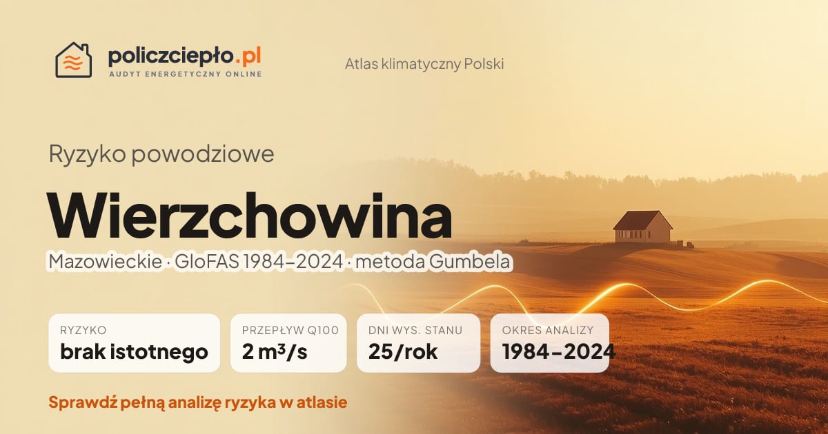 Ryzyko powodziowe Wierzchowina (Mazowieckie) - infografika: brak istotnego ryzyka powodziowego, przepływ 100-letni Q100 2 m³/s, 25 dni wysokiego stanu rocznie (GloFAS 1984-2024)