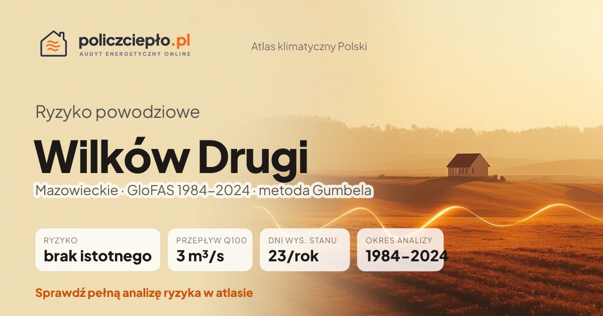 Ryzyko powodziowe Wilków Drugi (Mazowieckie) - infografika: brak istotnego ryzyka powodziowego, przepływ 100-letni Q100 3 m³/s, 23 dni wysokiego stanu rocznie (GloFAS 1984-2024)