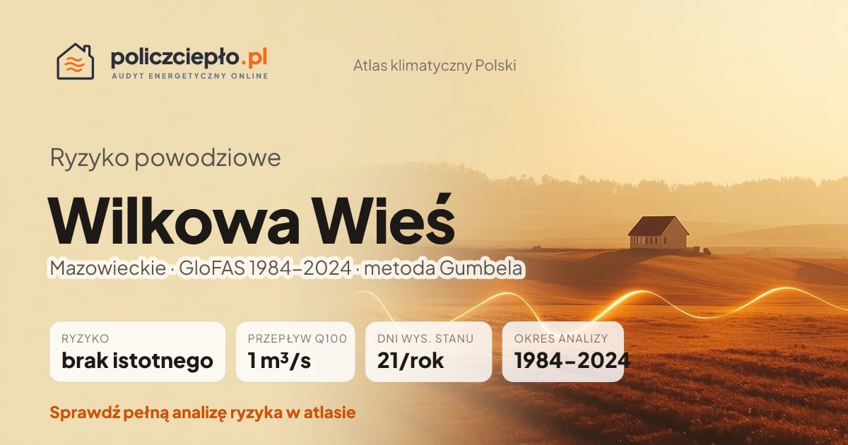 Ryzyko powodziowe Wilkowa Wieś (Mazowieckie) - infografika: brak istotnego ryzyka powodziowego, przepływ 100-letni Q100 1 m³/s, 21 dni wysokiego stanu rocznie (GloFAS 1984-2024)
