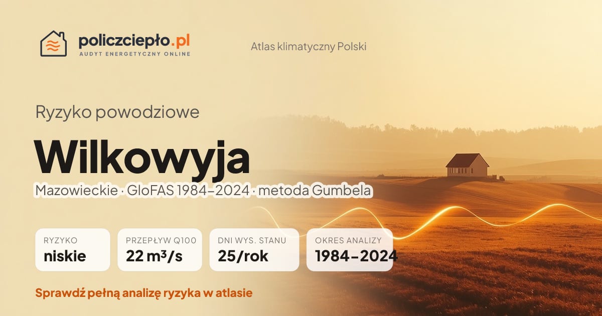 Ryzyko powodziowe Wilkowyja (Mazowieckie) - infografika: niskie ryzyko powodziowe, przepływ 100-letni Q100 22 m³/s, 25 dni wysokiego stanu rocznie (GloFAS 1984-2024)