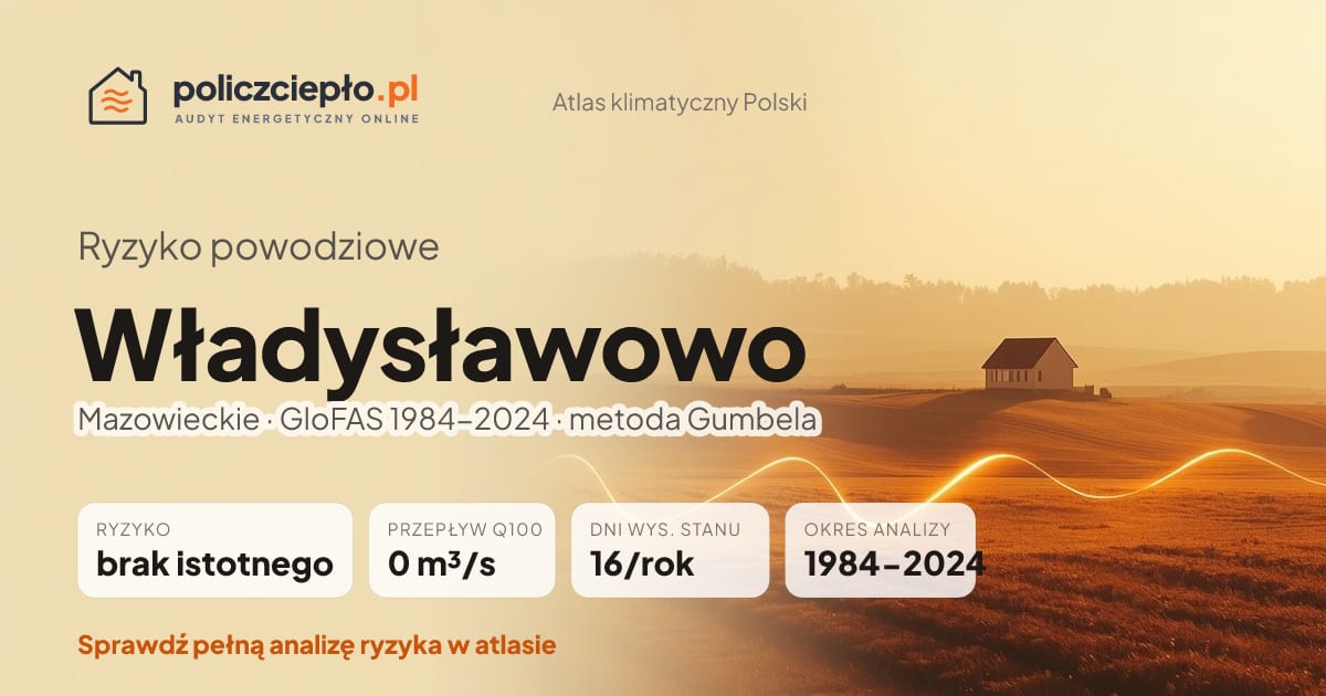Ryzyko powodziowe Władysławowo (Mazowieckie) - infografika: brak istotnego ryzyka powodziowego, przepływ 100-letni Q100 0 m³/s, 16 dni wysokiego stanu rocznie (GloFAS 1984-2024)