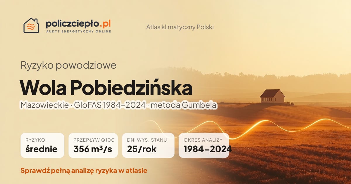 Ryzyko powodziowe Wola Pobiedzińska (Mazowieckie) - infografika: średnie ryzyko powodziowe, przepływ 100-letni Q100 356 m³/s, 25 dni wysokiego stanu rocznie (GloFAS 1984-2024)