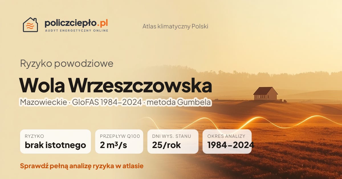 Ryzyko powodziowe Wola Wrzeszczowska (Mazowieckie) - infografika: brak istotnego ryzyka powodziowego, przepływ 100-letni Q100 2 m³/s, 25 dni wysokiego stanu rocznie (GloFAS 1984-2024)