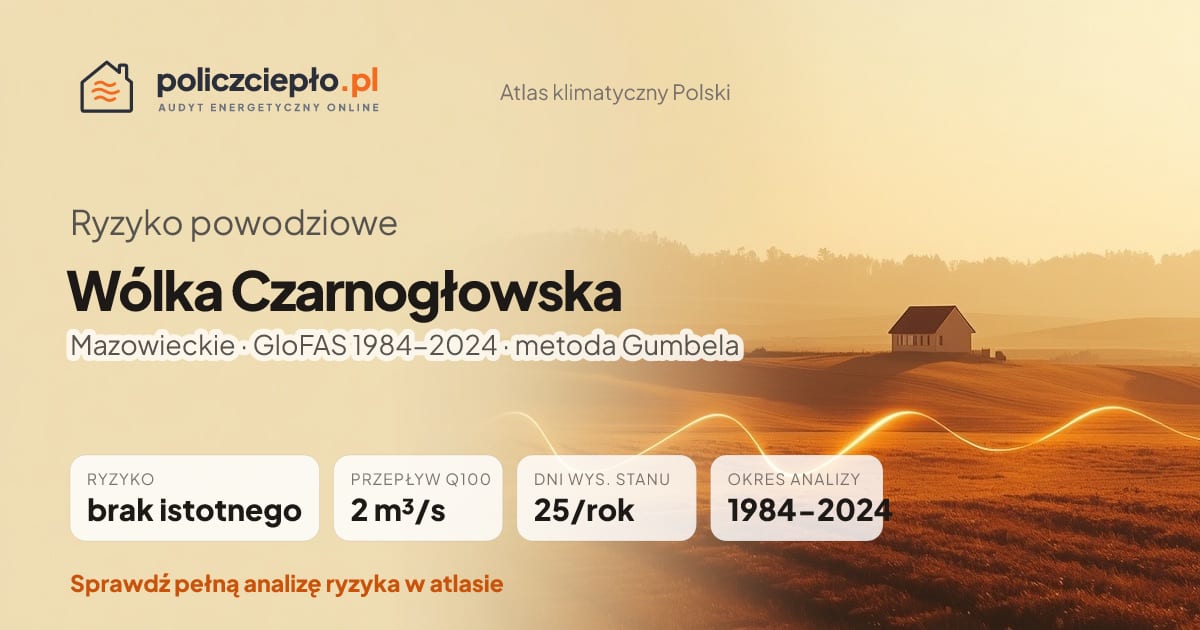 Ryzyko powodziowe Wólka Czarnogłowska (Mazowieckie) - infografika: brak istotnego ryzyka powodziowego, przepływ 100-letni Q100 2 m³/s, 25 dni wysokiego stanu rocznie (GloFAS 1984-2024)