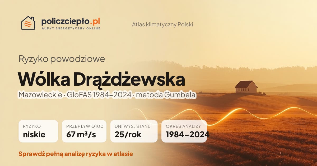 Ryzyko powodziowe Wólka Drążdżewska (Mazowieckie) - infografika: niskie ryzyko powodziowe, przepływ 100-letni Q100 67 m³/s, 25 dni wysokiego stanu rocznie (GloFAS 1984-2024)