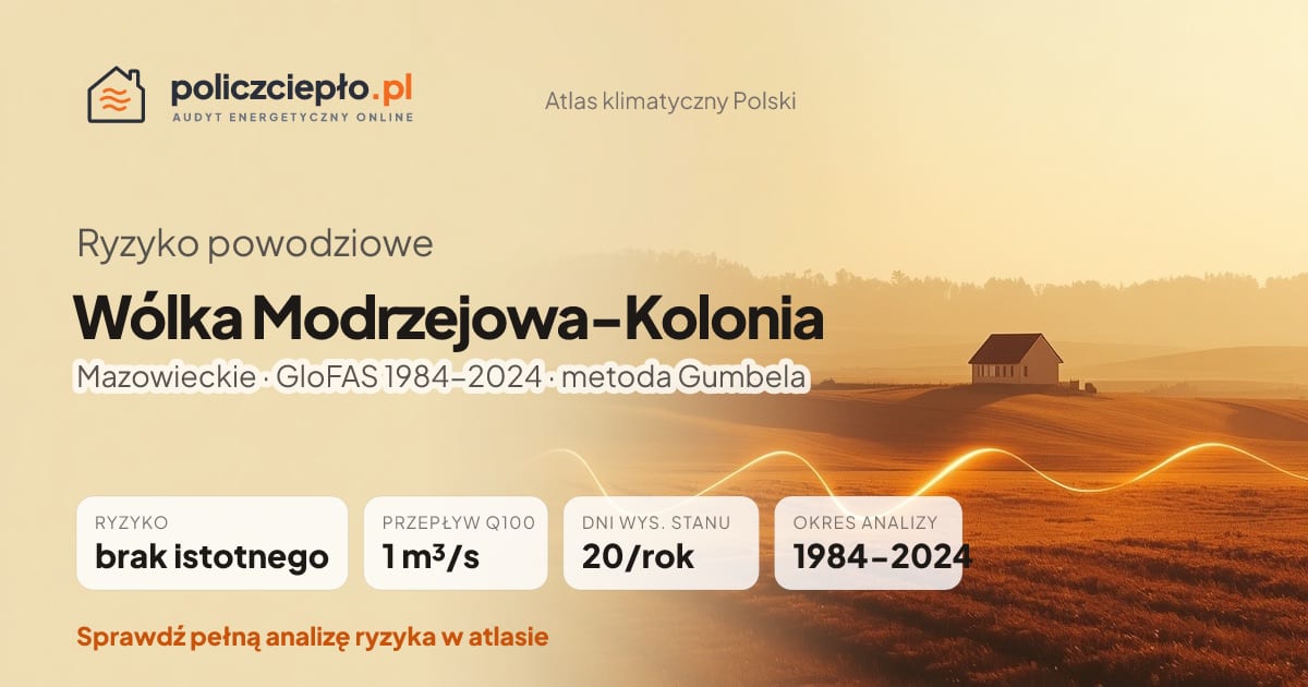 Ryzyko powodziowe Wólka Modrzejowa-Kolonia (Mazowieckie) - infografika: brak istotnego ryzyka powodziowego, przepływ 100-letni Q100 1 m³/s, 20 dni wysokiego stanu rocznie (GloFAS 1984-2024)