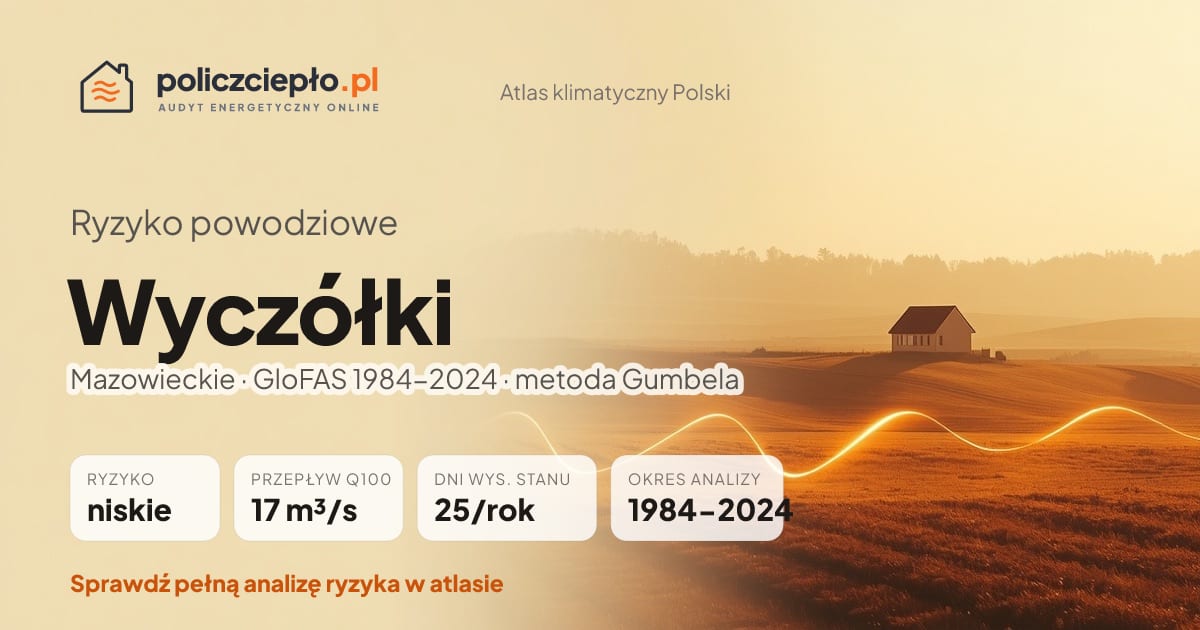 Ryzyko powodziowe Wyczółki (Mazowieckie) - infografika: niskie ryzyko powodziowe, przepływ 100-letni Q100 17 m³/s, 25 dni wysokiego stanu rocznie (GloFAS 1984-2024)