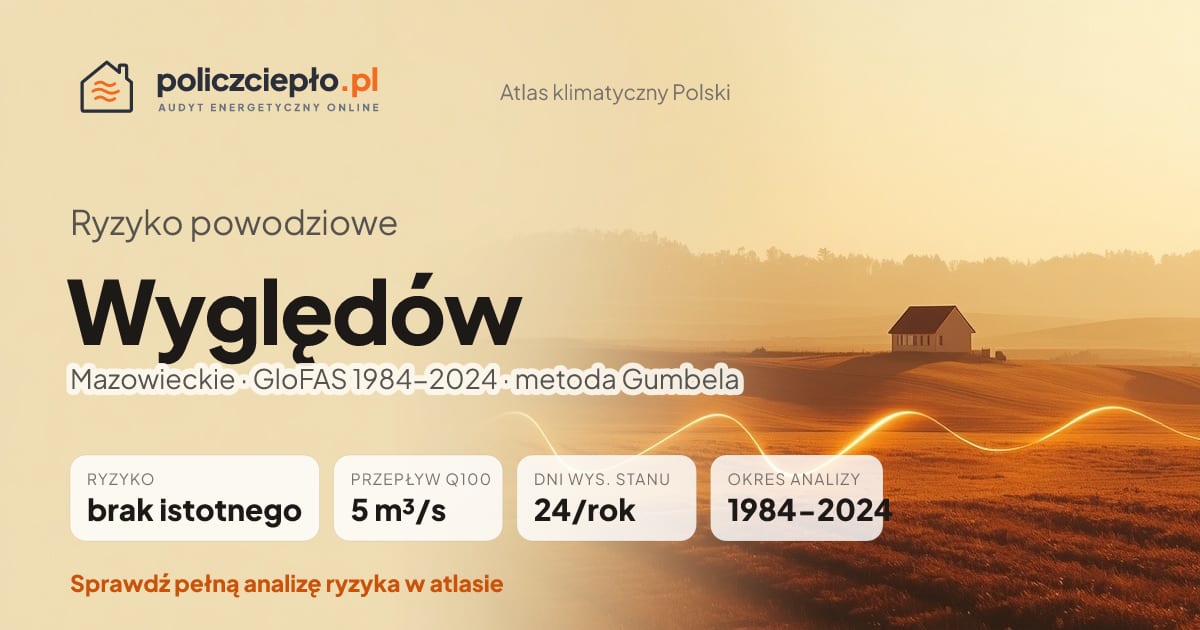 Ryzyko powodziowe Wyględów (Mazowieckie) - infografika: brak istotnego ryzyka powodziowego, przepływ 100-letni Q100 5 m³/s, 24 dni wysokiego stanu rocznie (GloFAS 1984-2024)