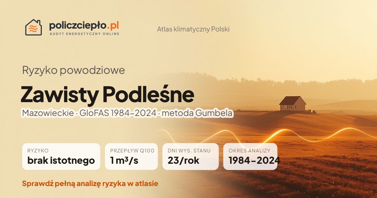 Ryzyko powodziowe Zawisty Podleśne (Mazowieckie) - infografika: brak istotnego ryzyka powodziowego, przepływ 100-letni Q100 1 m³/s, 23 dni wysokiego stanu rocznie (GloFAS 1984-2024)