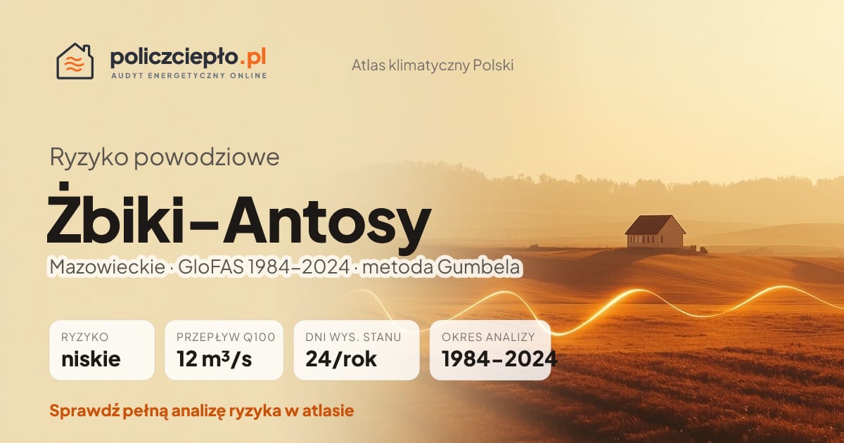 Ryzyko powodziowe Żbiki-Antosy (Mazowieckie) - infografika: niskie ryzyko powodziowe, przepływ 100-letni Q100 12 m³/s, 24 dni wysokiego stanu rocznie (GloFAS 1984-2024)