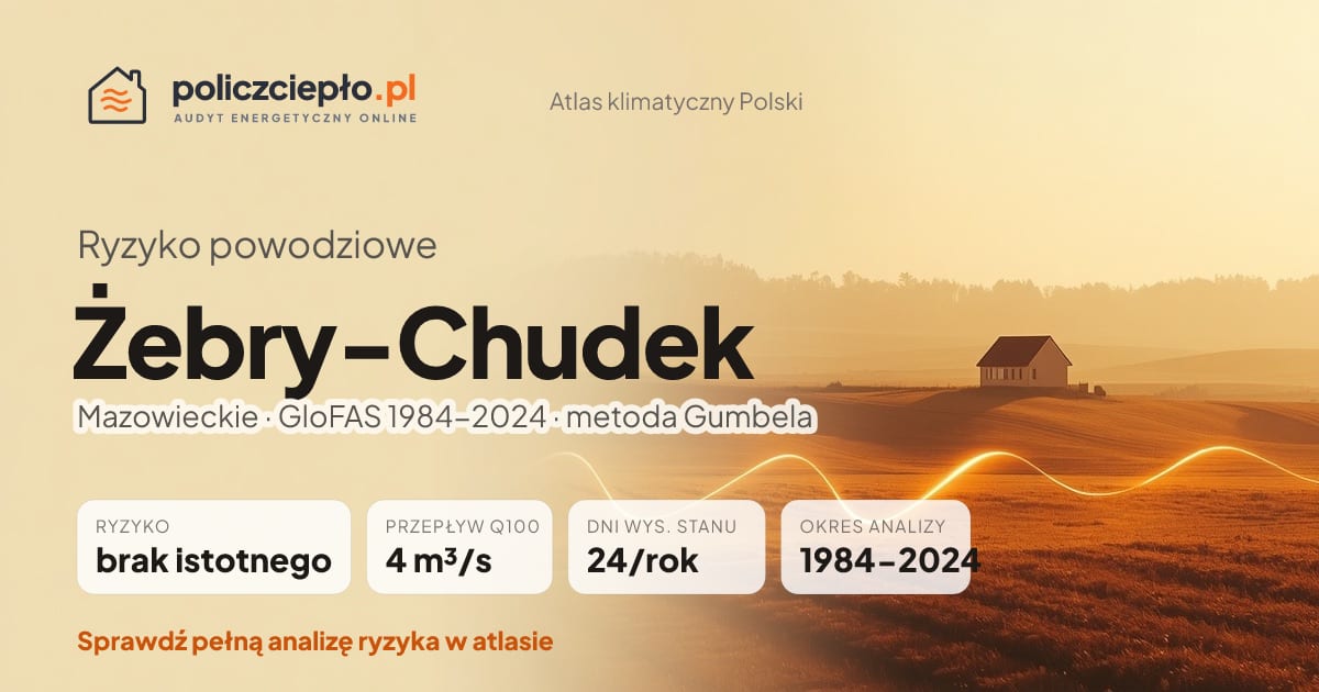 Ryzyko powodziowe Żebry-Chudek (Mazowieckie) - infografika: brak istotnego ryzyka powodziowego, przepływ 100-letni Q100 4 m³/s, 24 dni wysokiego stanu rocznie (GloFAS 1984-2024)