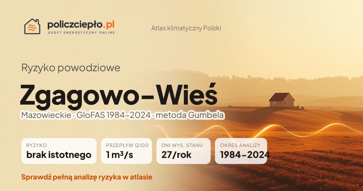 Ryzyko powodziowe Zgagowo-Wieś (Mazowieckie) - infografika: brak istotnego ryzyka powodziowego, przepływ 100-letni Q100 1 m³/s, 27 dni wysokiego stanu rocznie (GloFAS 1984-2024)