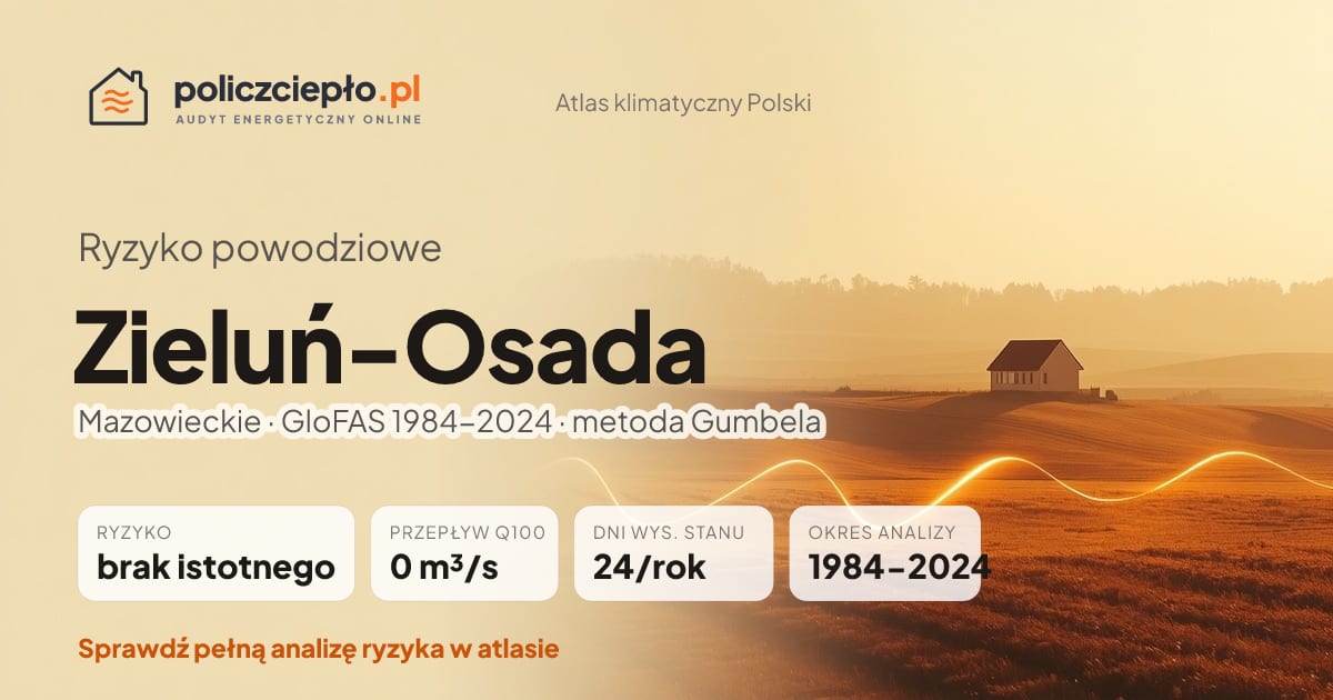 Ryzyko powodziowe Zieluń-Osada (Mazowieckie) - infografika: brak istotnego ryzyka powodziowego, przepływ 100-letni Q100 0 m³/s, 24 dni wysokiego stanu rocznie (GloFAS 1984-2024)