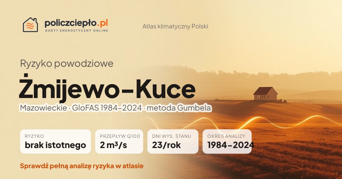 Ryzyko powodziowe Żmijewo-Kuce (Mazowieckie) - infografika: brak istotnego ryzyka powodziowego, przepływ 100-letni Q100 2 m³/s, 23 dni wysokiego stanu rocznie (GloFAS 1984-2024)