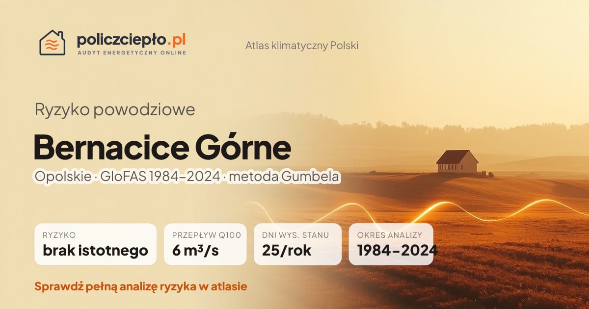 Ryzyko powodziowe Bernacice Górne (Opolskie) - infografika: brak istotnego ryzyka powodziowego, przepływ 100-letni Q100 6 m³/s, 25 dni wysokiego stanu rocznie (GloFAS 1984-2024)
