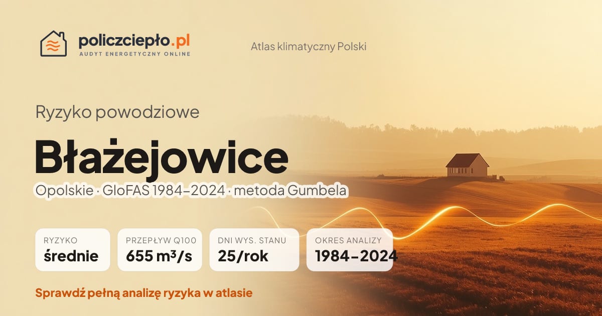 Ryzyko powodziowe Błażejowice (Opolskie) - infografika: średnie ryzyko powodziowe, przepływ 100-letni Q100 655 m³/s, 25 dni wysokiego stanu rocznie (GloFAS 1984-2024)