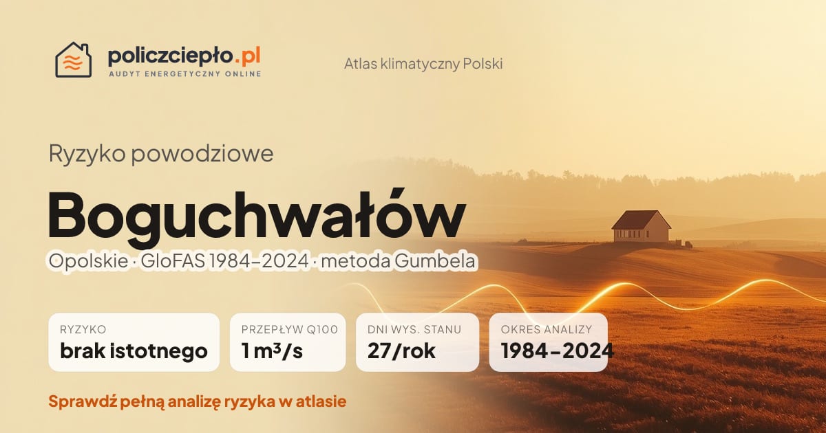 Ryzyko powodziowe Boguchwałów (Opolskie) - infografika: brak istotnego ryzyka powodziowego, przepływ 100-letni Q100 1 m³/s, 27 dni wysokiego stanu rocznie (GloFAS 1984-2024)