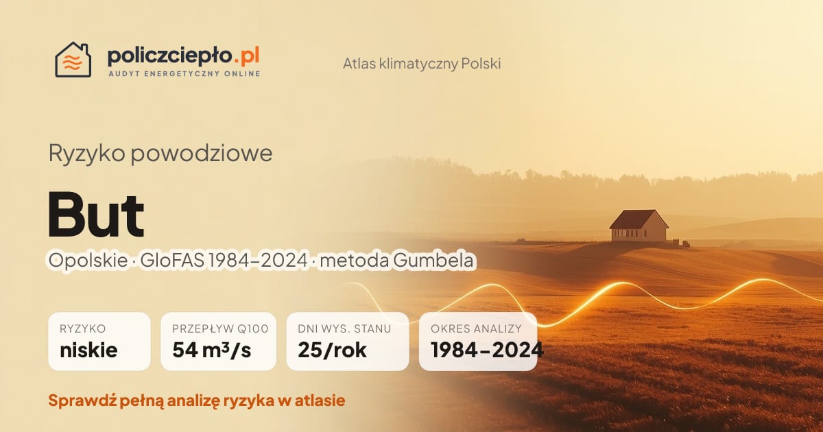Ryzyko powodziowe But (Opolskie) - infografika: niskie ryzyko powodziowe, przepływ 100-letni Q100 54 m³/s, 25 dni wysokiego stanu rocznie (GloFAS 1984-2024)