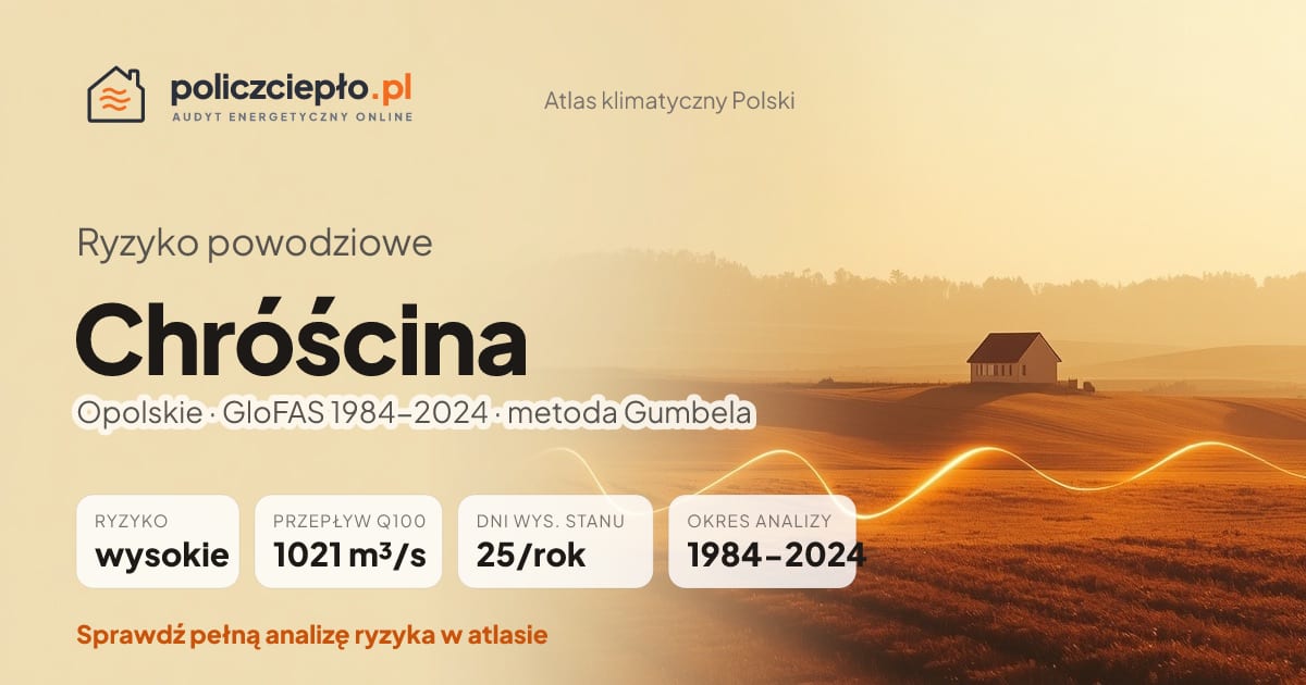 Ryzyko powodziowe Chróścina (Opolskie) - infografika: wysokie ryzyko powodziowe, przepływ 100-letni Q100 1021 m³/s, 25 dni wysokiego stanu rocznie (GloFAS 1984-2024)