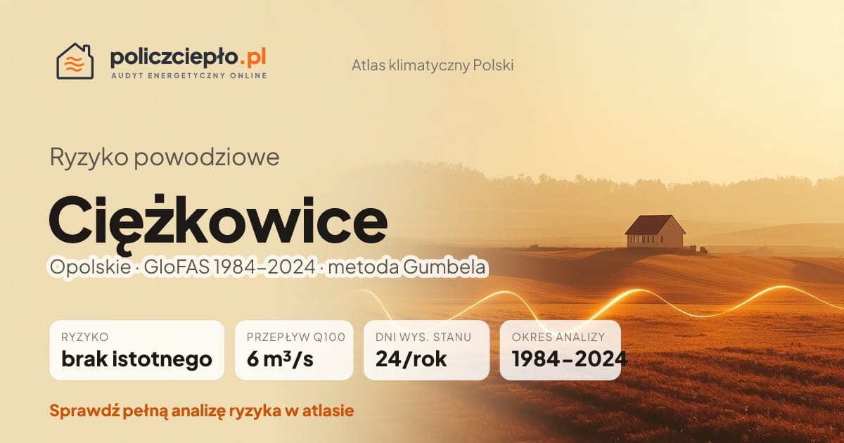 Ryzyko powodziowe Ciężkowice (Opolskie) - infografika: brak istotnego ryzyka powodziowego, przepływ 100-letni Q100 6 m³/s, 24 dni wysokiego stanu rocznie (GloFAS 1984-2024)