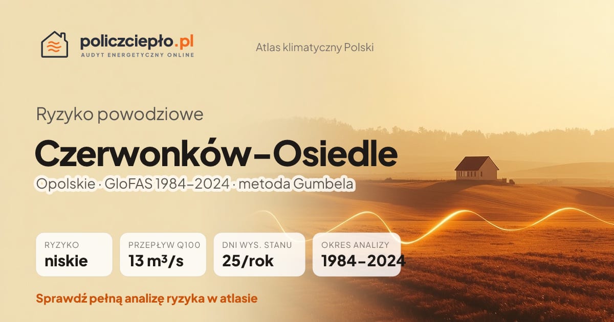 Ryzyko powodziowe Czerwonków-Osiedle (Opolskie) - infografika: niskie ryzyko powodziowe, przepływ 100-letni Q100 13 m³/s, 25 dni wysokiego stanu rocznie (GloFAS 1984-2024)