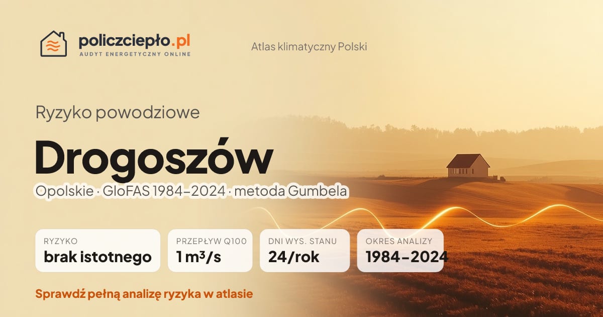Ryzyko powodziowe Drogoszów (Opolskie) - infografika: brak istotnego ryzyka powodziowego, przepływ 100-letni Q100 1 m³/s, 24 dni wysokiego stanu rocznie (GloFAS 1984-2024)