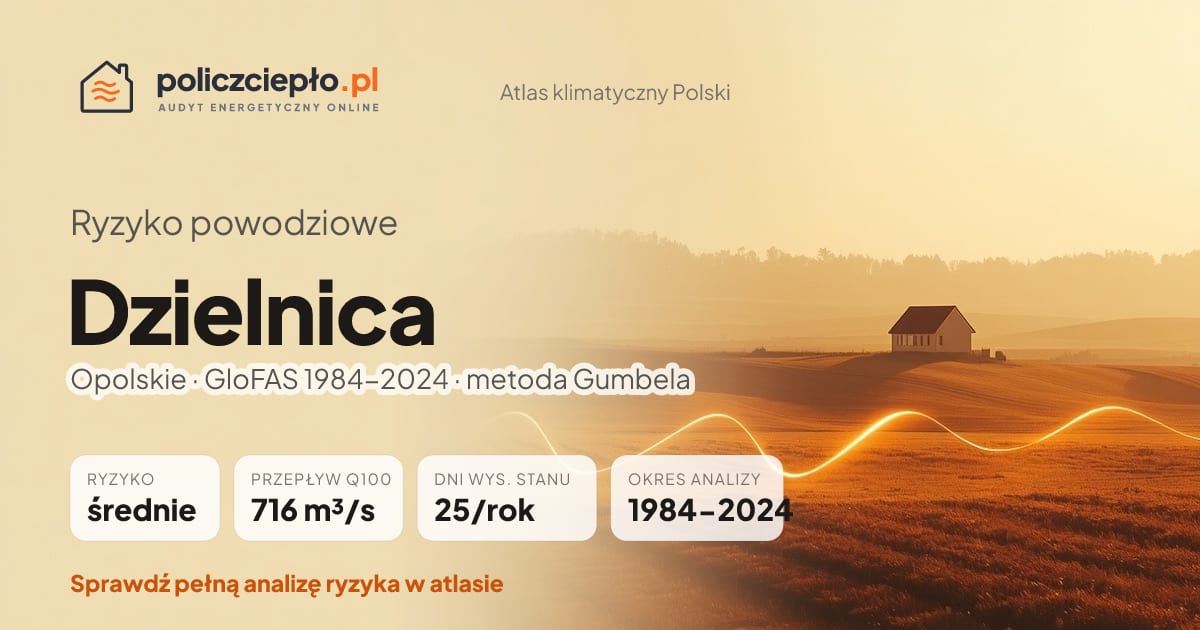 Ryzyko powodziowe Dzielnica (Opolskie) - infografika: średnie ryzyko powodziowe, przepływ 100-letni Q100 716 m³/s, 25 dni wysokiego stanu rocznie (GloFAS 1984-2024)