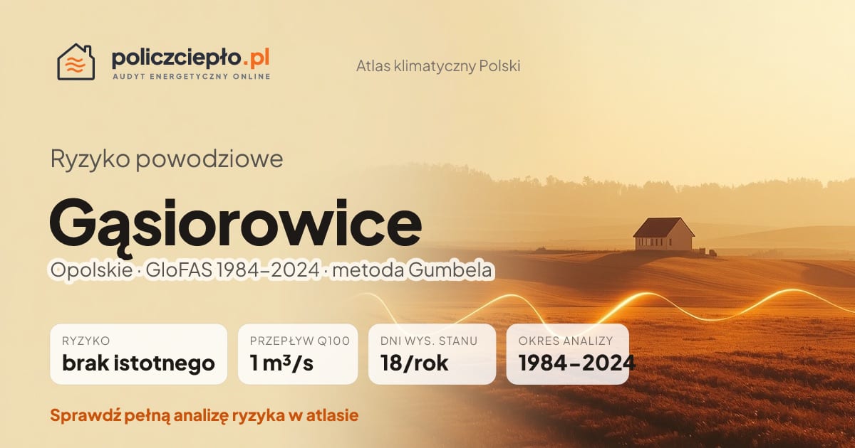 Ryzyko powodziowe Gąsiorowice (Opolskie) - infografika: brak istotnego ryzyka powodziowego, przepływ 100-letni Q100 1 m³/s, 18 dni wysokiego stanu rocznie (GloFAS 1984-2024)