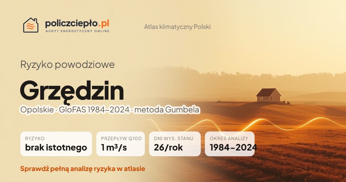 Ryzyko powodziowe Grzędzin (Opolskie) - infografika: brak istotnego ryzyka powodziowego, przepływ 100-letni Q100 1 m³/s, 26 dni wysokiego stanu rocznie (GloFAS 1984-2024)