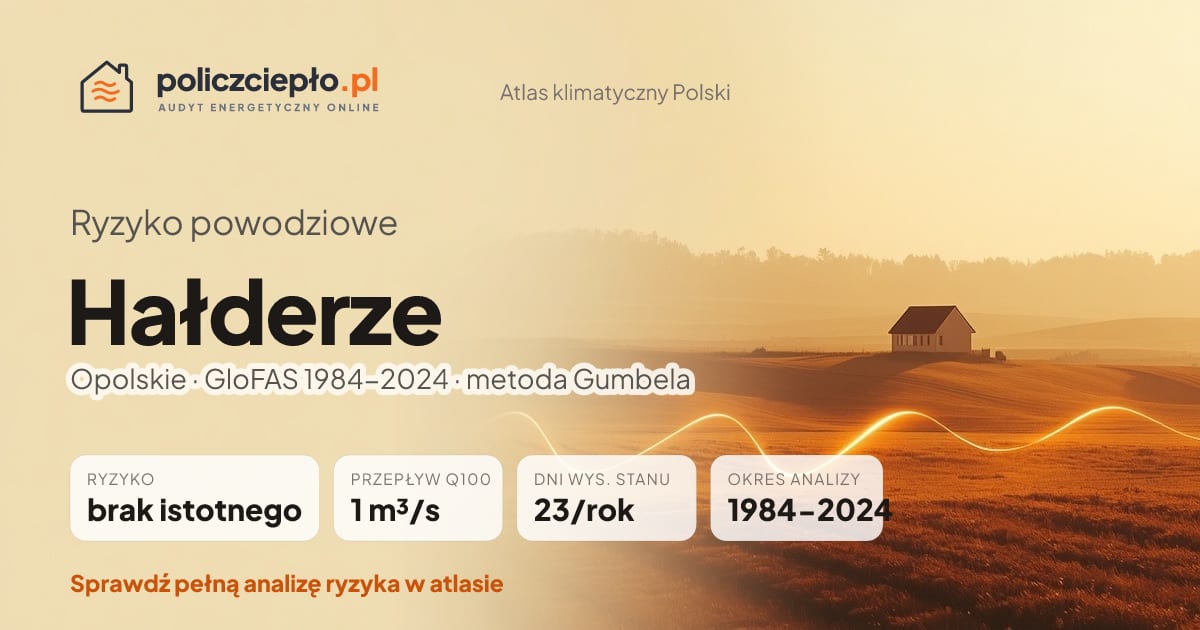 Ryzyko powodziowe Hałderze (Opolskie) - infografika: brak istotnego ryzyka powodziowego, przepływ 100-letni Q100 1 m³/s, 23 dni wysokiego stanu rocznie (GloFAS 1984-2024)