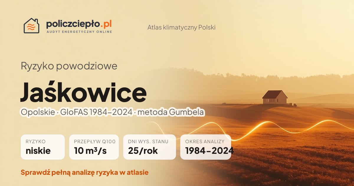 Ryzyko powodziowe Jaśkowice (Opolskie) - infografika: niskie ryzyko powodziowe, przepływ 100-letni Q100 10 m³/s, 25 dni wysokiego stanu rocznie (GloFAS 1984-2024)