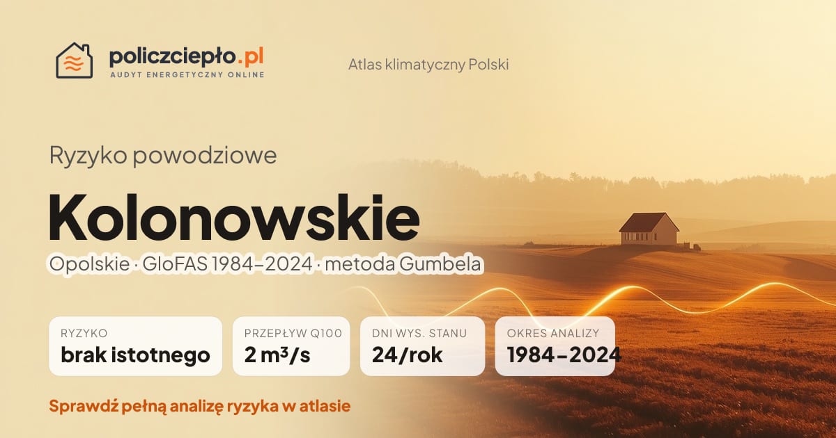 Ryzyko powodziowe Kolonowskie (Opolskie) - infografika: brak istotnego ryzyka powodziowego, przepływ 100-letni Q100 2 m³/s, 24 dni wysokiego stanu rocznie (GloFAS 1984-2024)