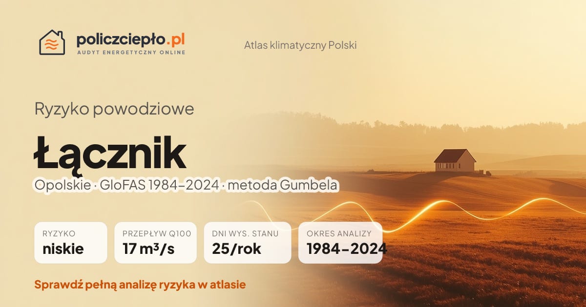 Ryzyko powodziowe Łącznik (Opolskie) - infografika: niskie ryzyko powodziowe, przepływ 100-letni Q100 17 m³/s, 25 dni wysokiego stanu rocznie (GloFAS 1984-2024)