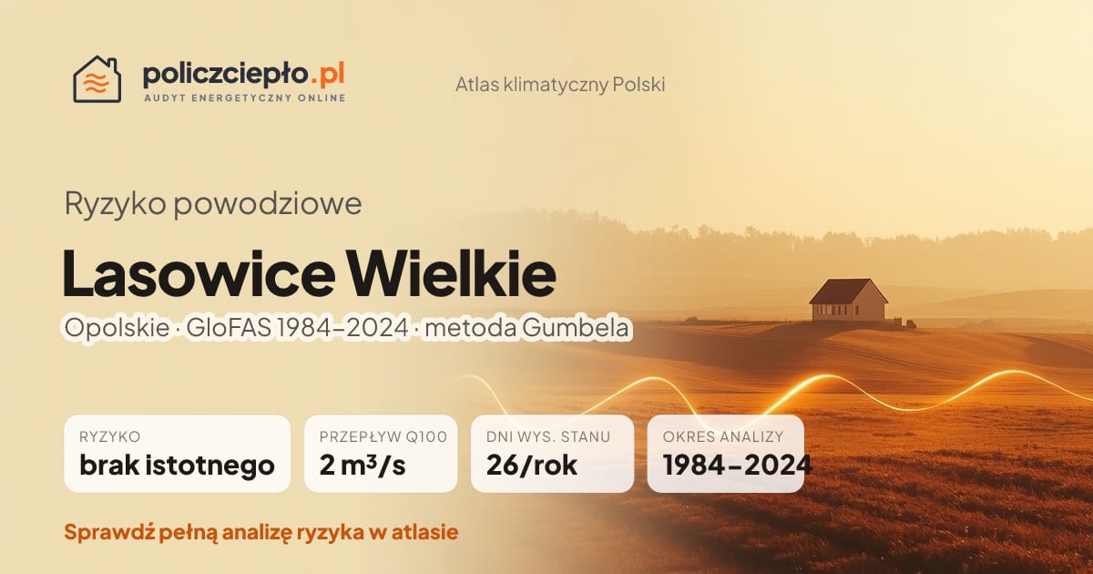 Ryzyko powodziowe Lasowice Wielkie (Opolskie) - infografika: brak istotnego ryzyka powodziowego, przepływ 100-letni Q100 2 m³/s, 26 dni wysokiego stanu rocznie (GloFAS 1984-2024)