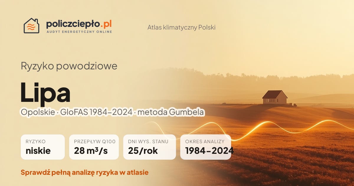 Ryzyko powodziowe Lipa (Opolskie) - infografika: niskie ryzyko powodziowe, przepływ 100-letni Q100 28 m³/s, 25 dni wysokiego stanu rocznie (GloFAS 1984-2024)