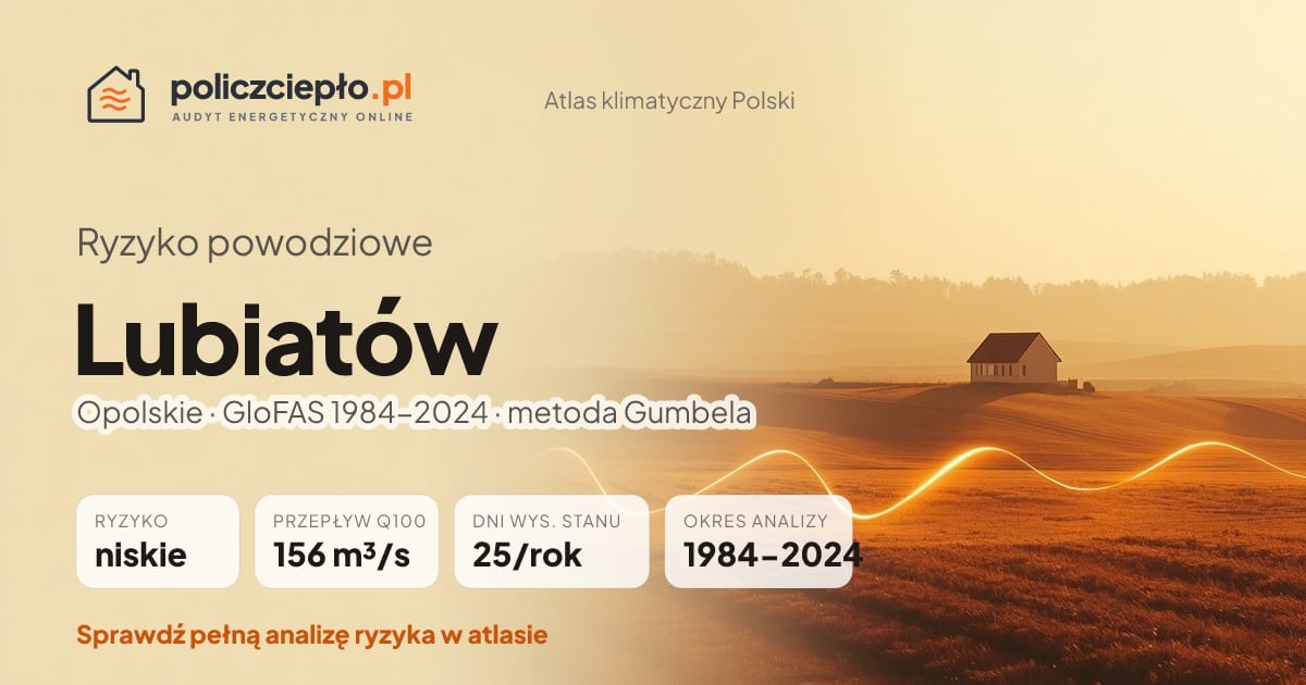 Ryzyko powodziowe Lubiatów (Opolskie) - infografika: niskie ryzyko powodziowe, przepływ 100-letni Q100 156 m³/s, 25 dni wysokiego stanu rocznie (GloFAS 1984-2024)