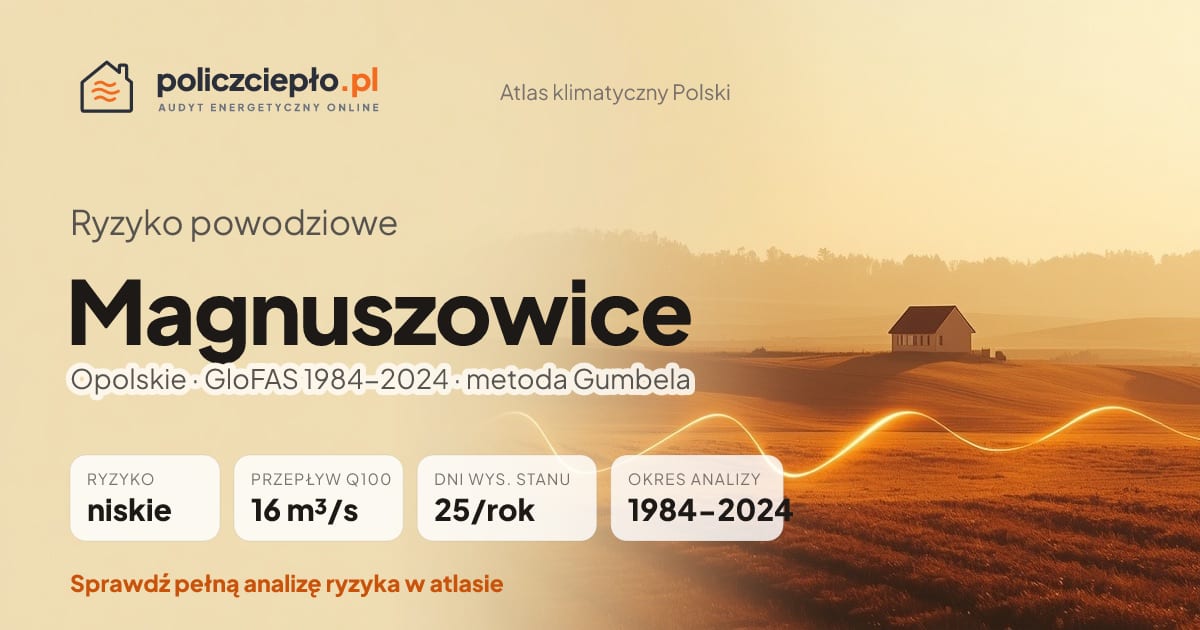 Ryzyko powodziowe Magnuszowice (Opolskie) - infografika: niskie ryzyko powodziowe, przepływ 100-letni Q100 16 m³/s, 25 dni wysokiego stanu rocznie (GloFAS 1984-2024)