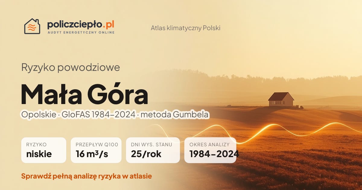 Ryzyko powodziowe Mała Góra (Opolskie) - infografika: niskie ryzyko powodziowe, przepływ 100-letni Q100 16 m³/s, 25 dni wysokiego stanu rocznie (GloFAS 1984-2024)
