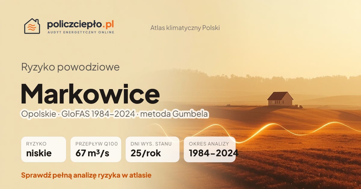 Ryzyko powodziowe Markowice (Opolskie) - infografika: niskie ryzyko powodziowe, przepływ 100-letni Q100 67 m³/s, 25 dni wysokiego stanu rocznie (GloFAS 1984-2024)